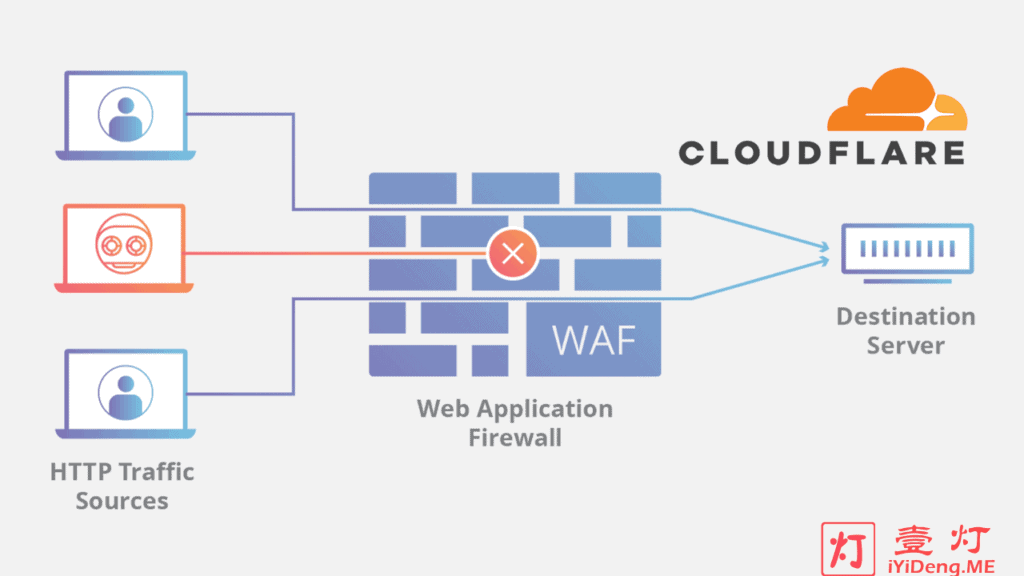 “CloudFlare+Nginx+iptables” – 中小型网站防御DDoS和CC攻击最有效且性价比最高的方法